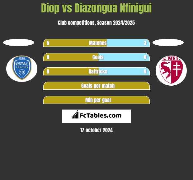 Diop vs Diazongua Nfinigui h2h player stats