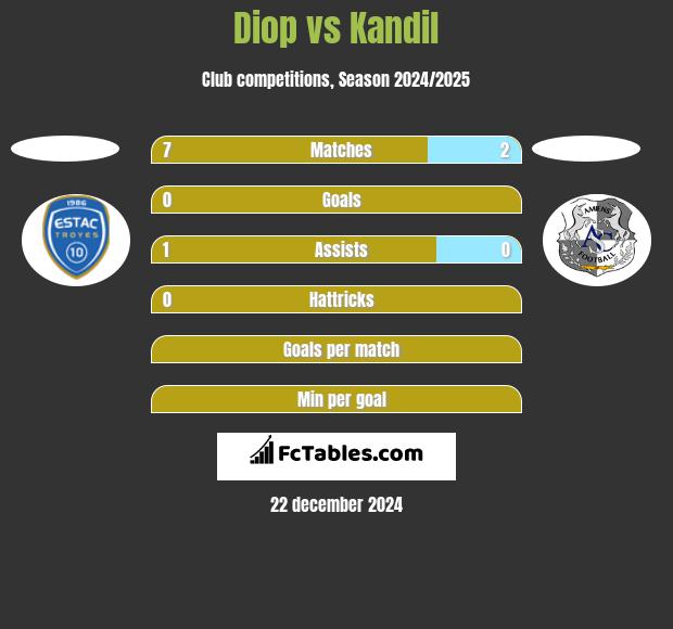 Diop vs Kandil h2h player stats