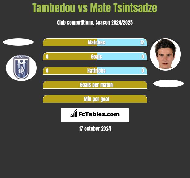 Tambedou vs Mate Tsintsadze h2h player stats