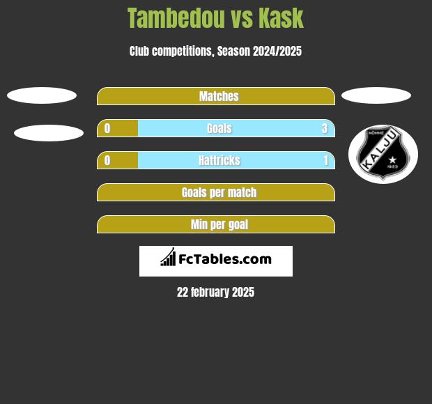 Tambedou vs Kask h2h player stats