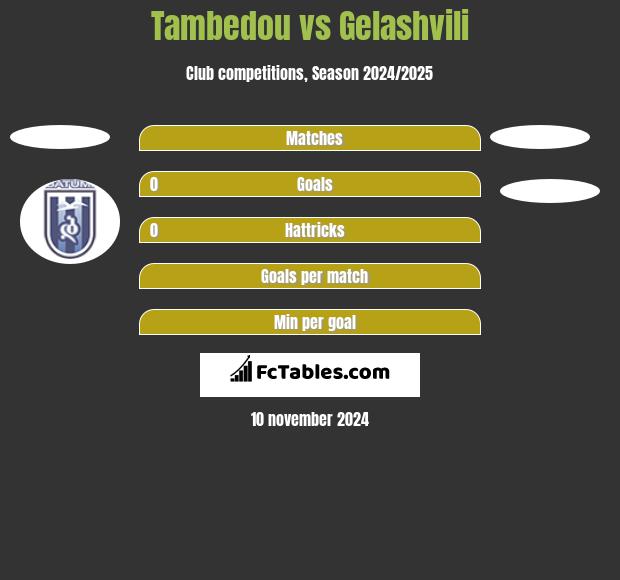 Tambedou vs Gelashvili h2h player stats