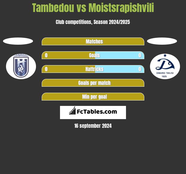 Tambedou vs Moistsrapishvili h2h player stats