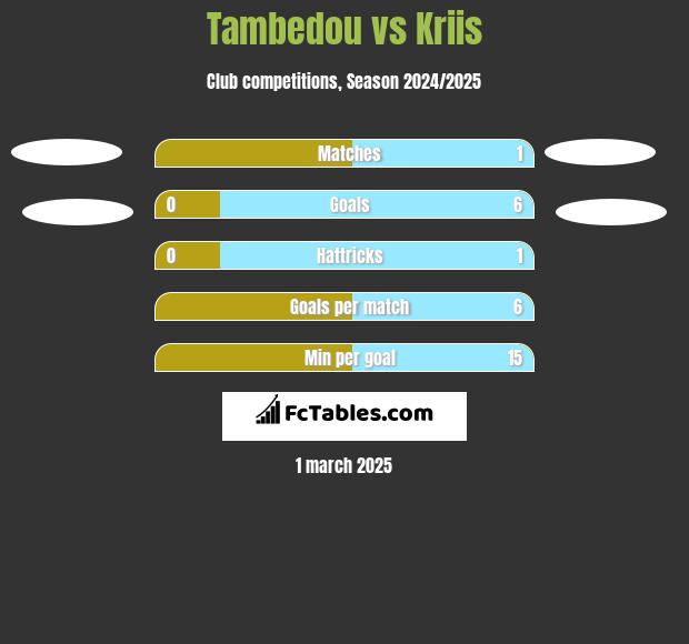 Tambedou vs Kriis h2h player stats