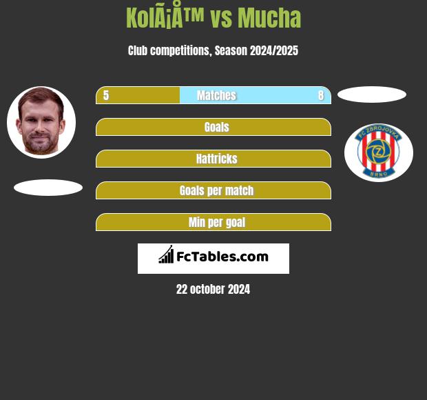 KolÃ¡Å™ vs Mucha h2h player stats