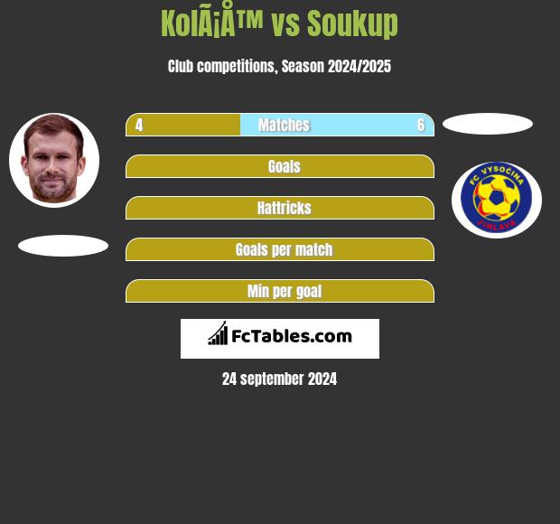 KolÃ¡Å™ vs Soukup h2h player stats