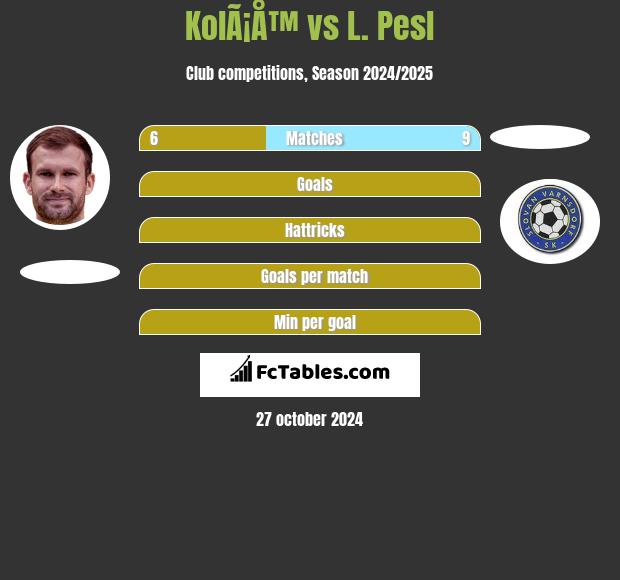 KolÃ¡Å™ vs L. Pesl h2h player stats