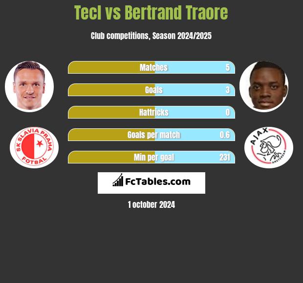 Tecl vs Bertrand Traore h2h player stats