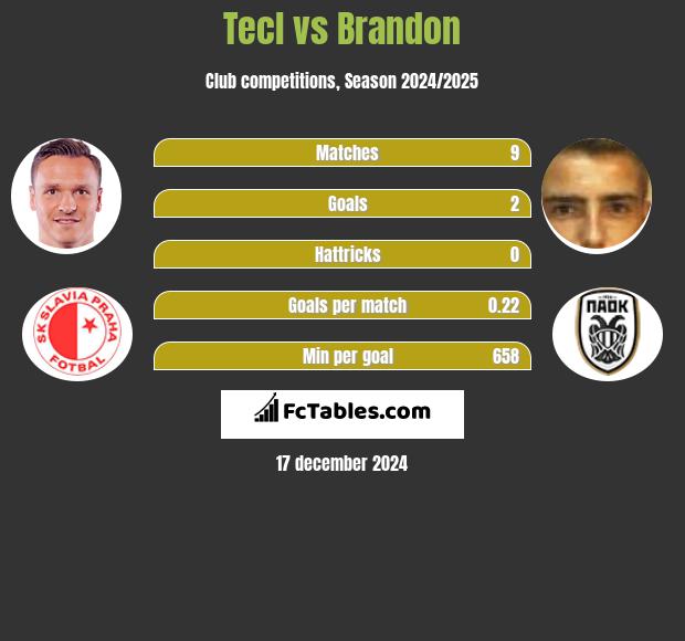 Tecl vs Brandon h2h player stats