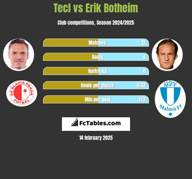 Tecl vs Erik Botheim h2h player stats