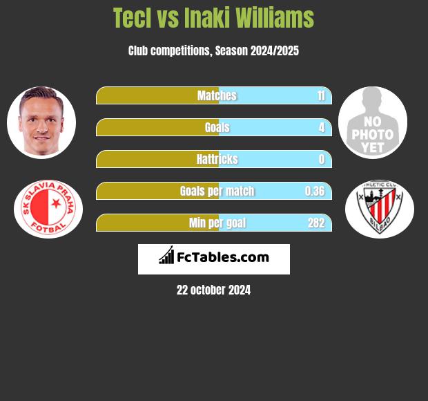 Tecl vs Inaki Williams h2h player stats