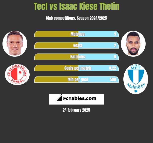 Tecl vs Isaac Kiese Thelin h2h player stats