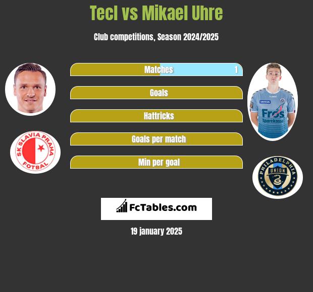 Tecl vs Mikael Uhre h2h player stats