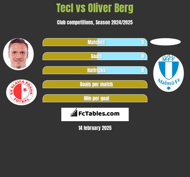 Tecl vs Oliver Berg h2h player stats