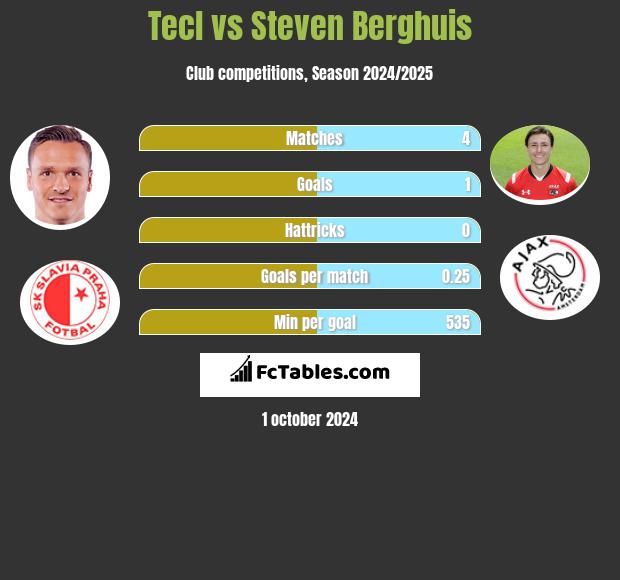 Tecl vs Steven Berghuis h2h player stats