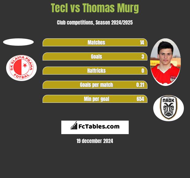 Tecl vs Thomas Murg h2h player stats