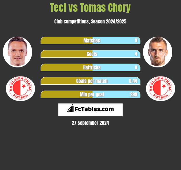 Tecl vs Tomas Chory h2h player stats