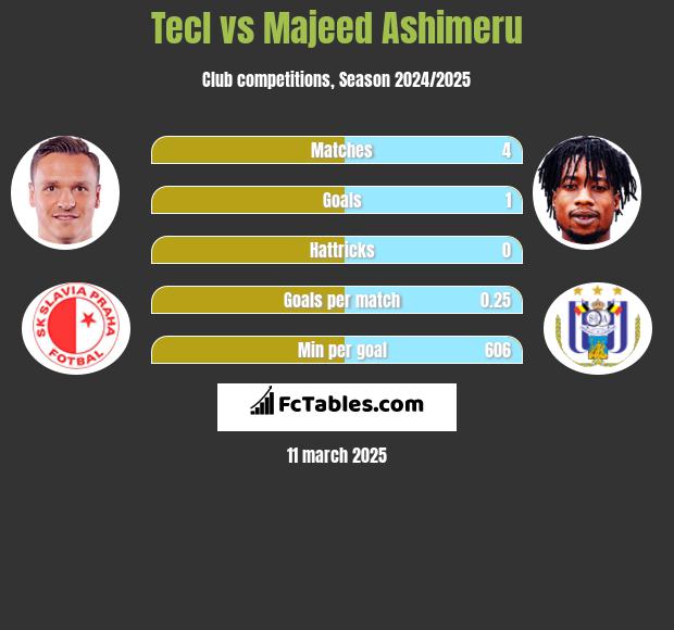 Tecl vs Majeed Ashimeru h2h player stats