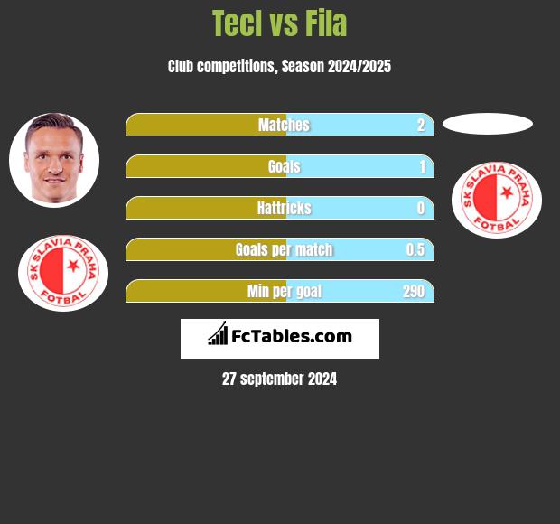 Tecl vs Fila h2h player stats