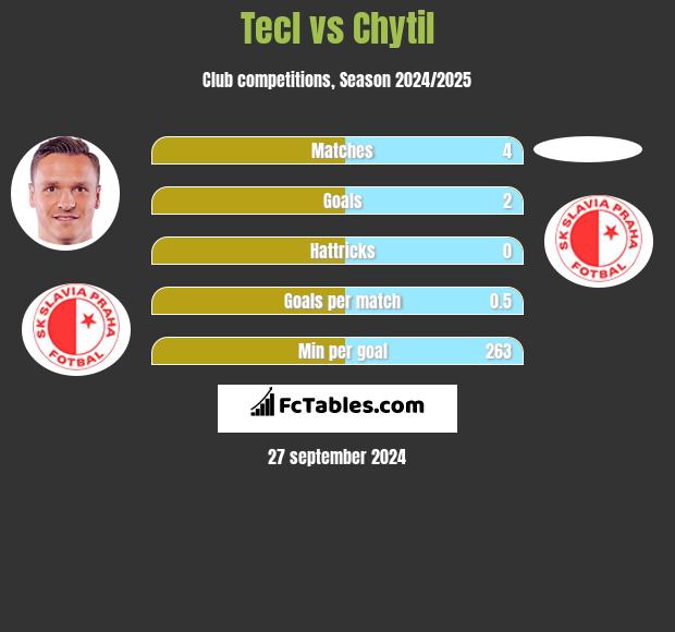 Tecl vs Chytil h2h player stats