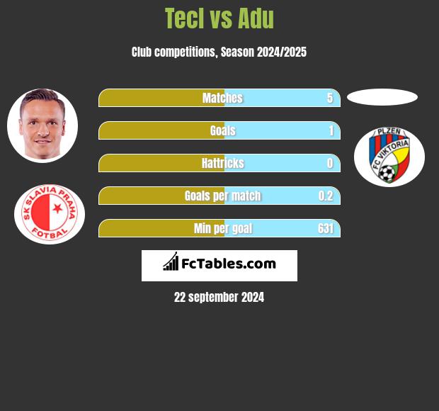 Tecl vs Adu h2h player stats