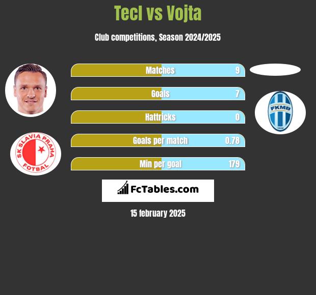 Tecl vs Vojta h2h player stats