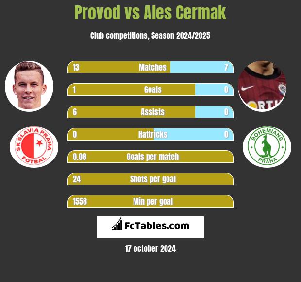 Provod vs Ales Cermak h2h player stats