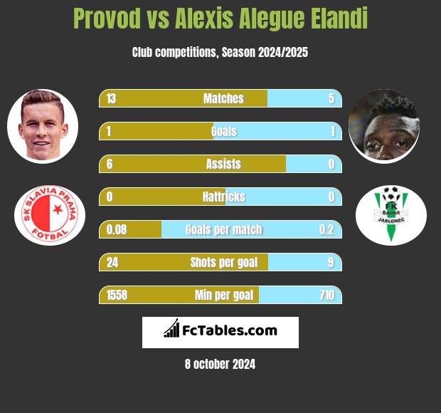 Provod vs Alexis Alegue Elandi h2h player stats