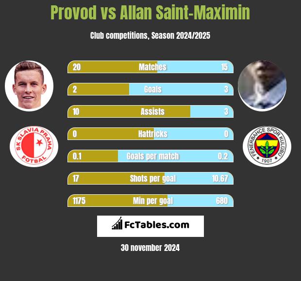 Provod vs Allan Saint-Maximin h2h player stats