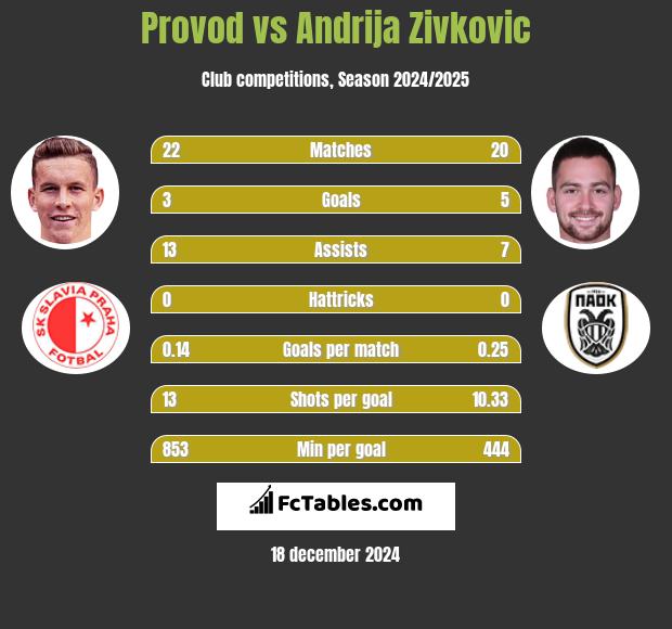 Provod vs Andrija Zivković h2h player stats