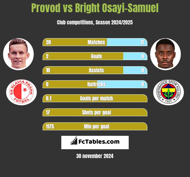 Provod vs Bright Osayi-Samuel h2h player stats