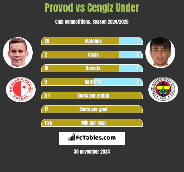 Provod vs Cengiz Under h2h player stats