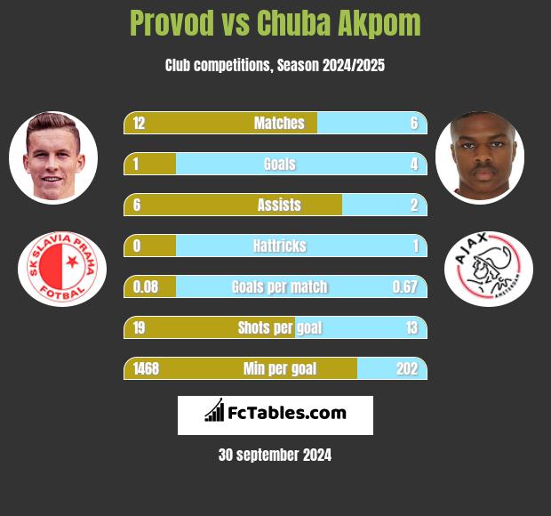 Provod vs Chuba Akpom h2h player stats