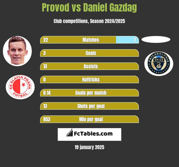 Provod vs Daniel Gazdag h2h player stats