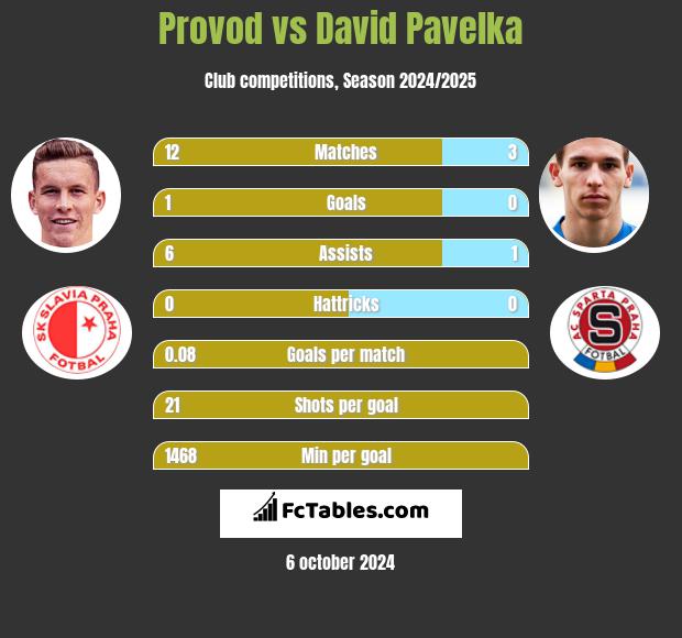 Provod vs David Pavelka h2h player stats