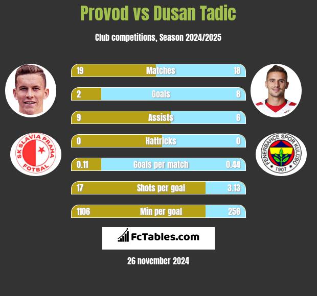 Provod vs Dusan Tadic h2h player stats