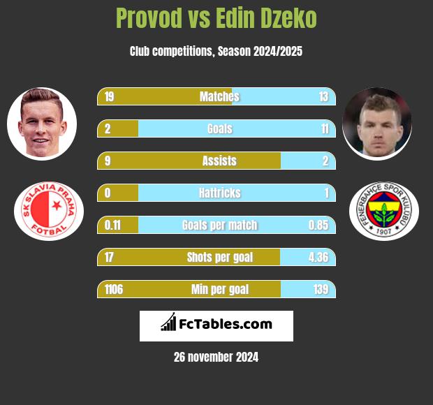 Provod vs Edin Dzeko h2h player stats