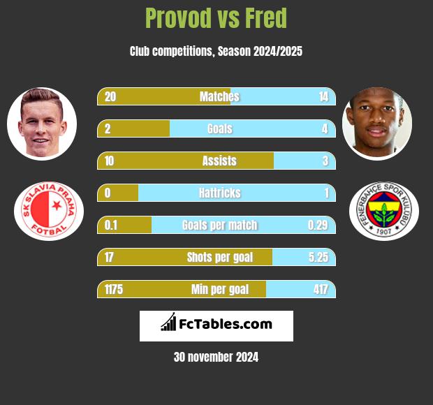 Provod vs Fred h2h player stats