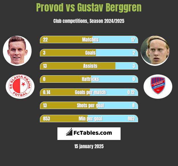 Provod vs Gustav Berggren h2h player stats