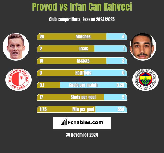 Provod vs Irfan Can Kahveci h2h player stats