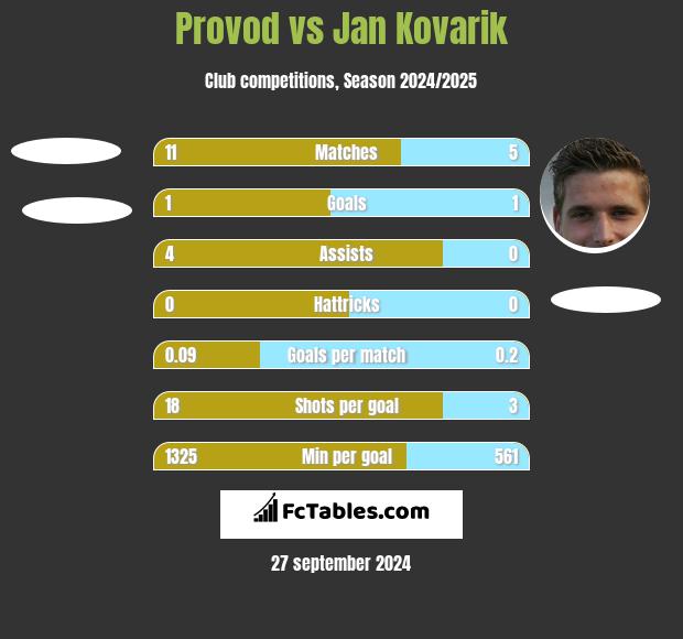 Provod vs Jan Kovarik h2h player stats