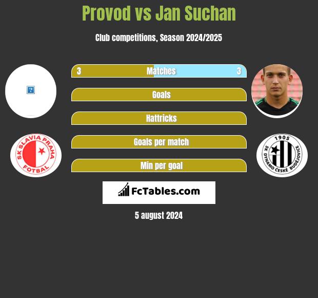 Provod vs Jan Suchan h2h player stats