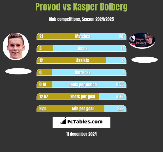 Provod vs Kasper Dolberg h2h player stats