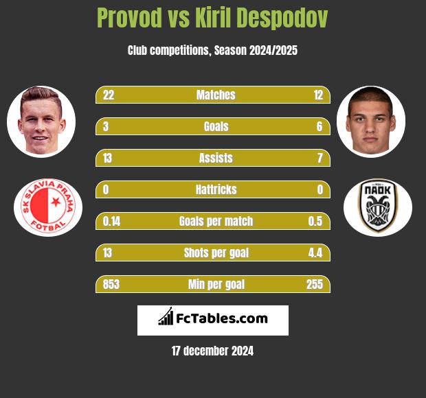 Provod vs Kiril Despodov h2h player stats