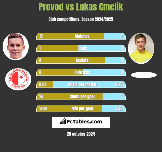 Provod vs Lukas Cmelik h2h player stats