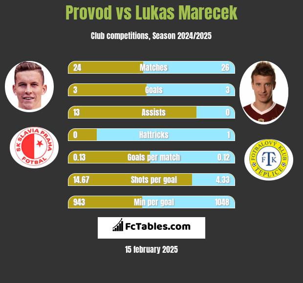 Provod vs Lukas Marecek h2h player stats