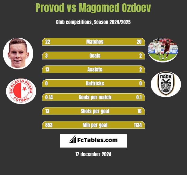 Provod vs Magomed Ozdoev h2h player stats