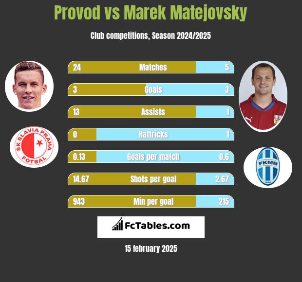 Provod vs Marek Matejovsky h2h player stats