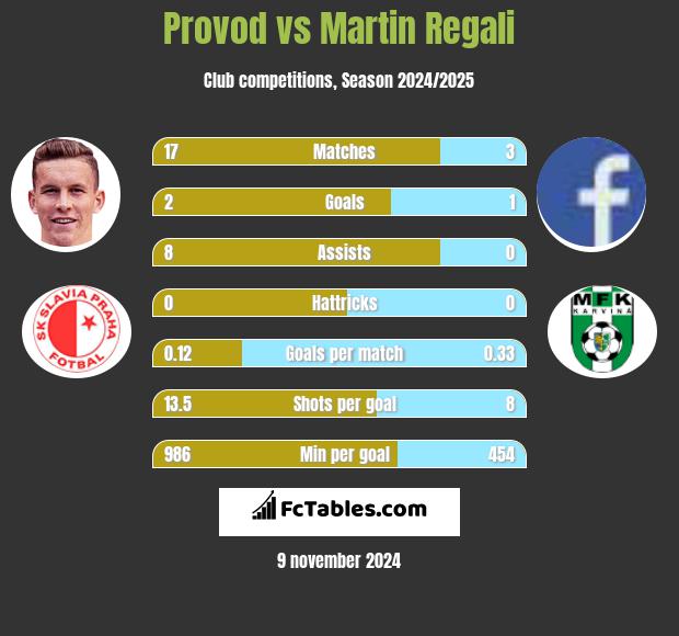 Provod vs Martin Regali h2h player stats