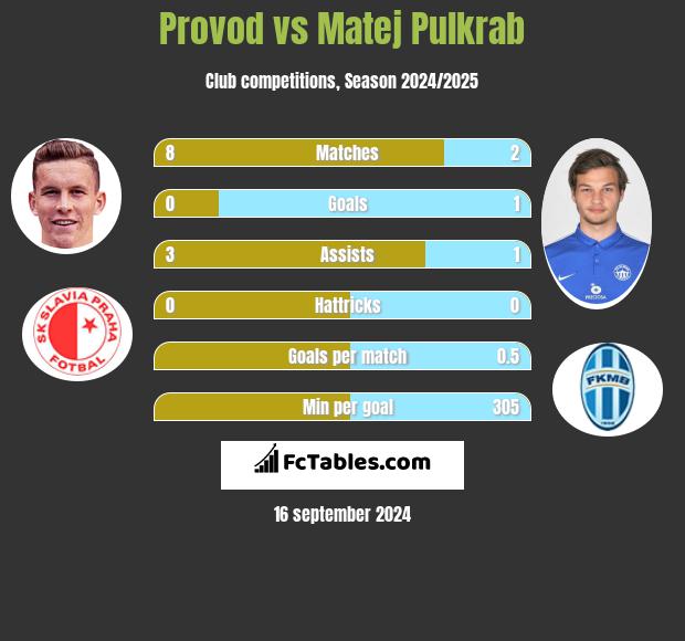 Provod vs Matej Pulkrab h2h player stats