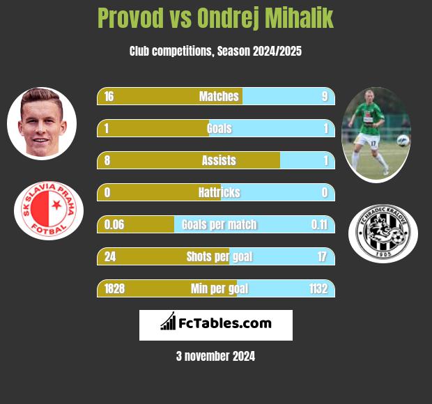 Provod vs Ondrej Mihalik h2h player stats